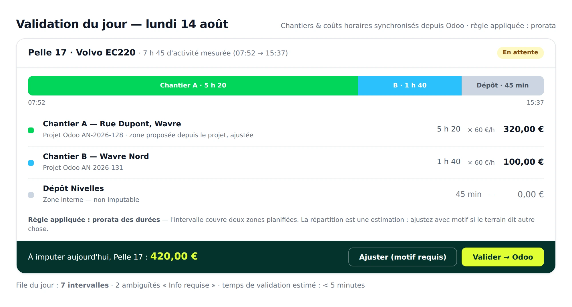 Écran de validation du jour Fullyn Track : Pelle 17 Volvo EC220, répartition entre Chantier A, Chantier B et dépôt, montant à imputer de 420,00 € et bouton Valider vers Odoo